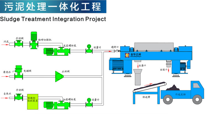 污泥脫水一體化工程配套設備(圖4)